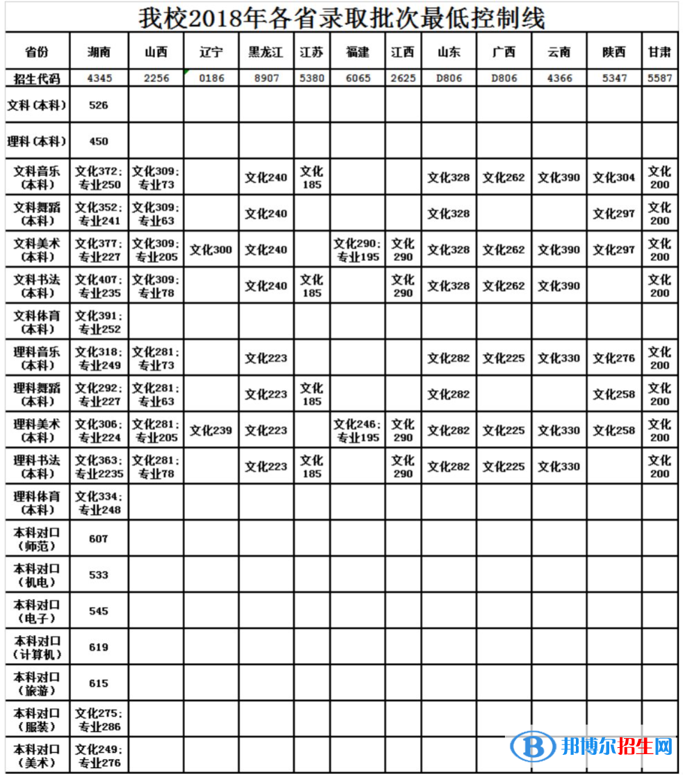 2022长沙师范学院录取分数线一览表（含2020-2021历年）