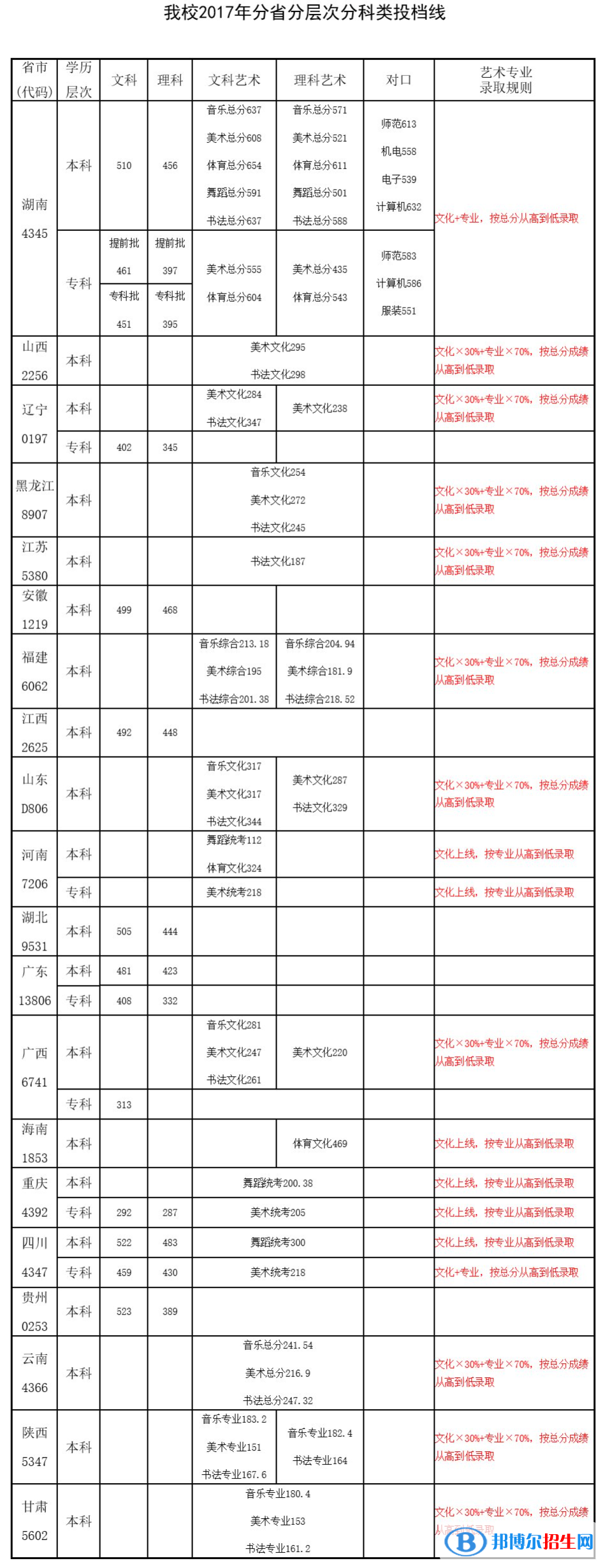 2022长沙师范学院录取分数线一览表（含2020-2021历年）