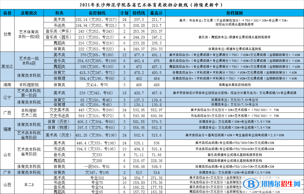 2022长沙师范学院录取分数线一览表（含2020-2021历年）