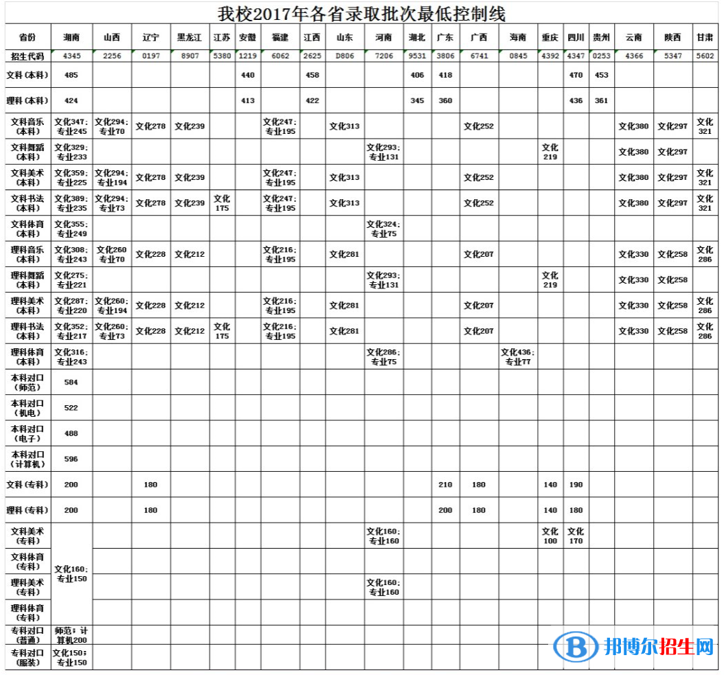 2022长沙师范学院录取分数线一览表（含2020-2021历年）