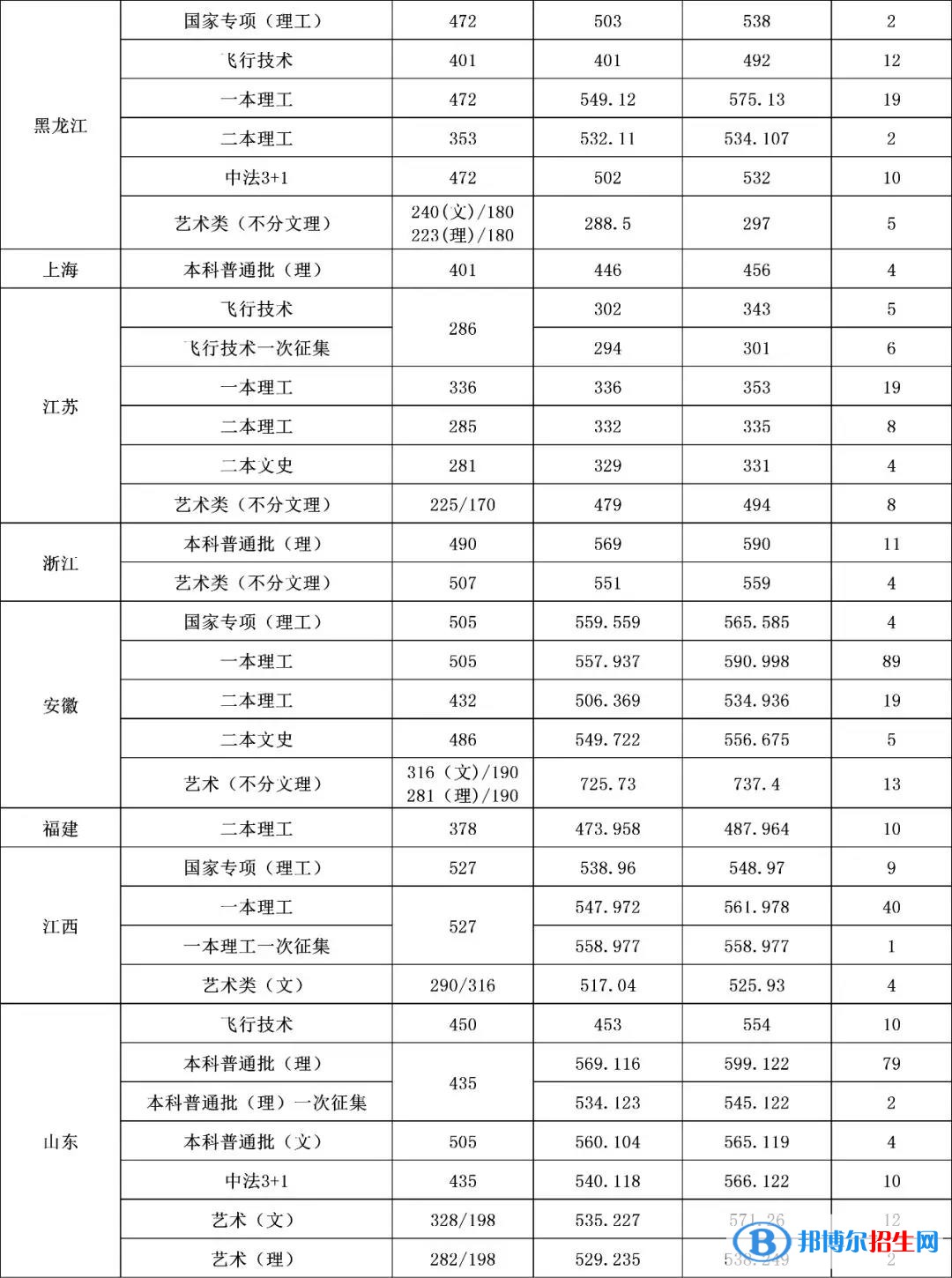 2022沈阳航空航天大学录取分数线一览表（含2020-2021历年）