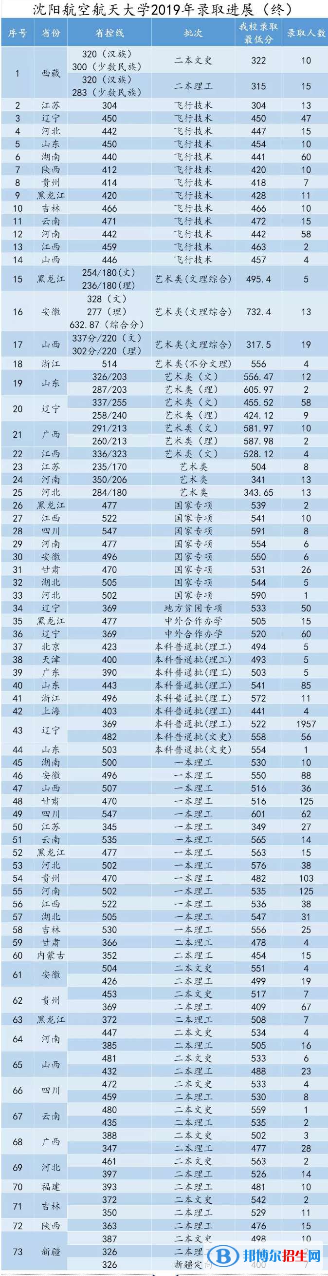 2022沈阳航空航天大学录取分数线一览表（含2020-2021历年）