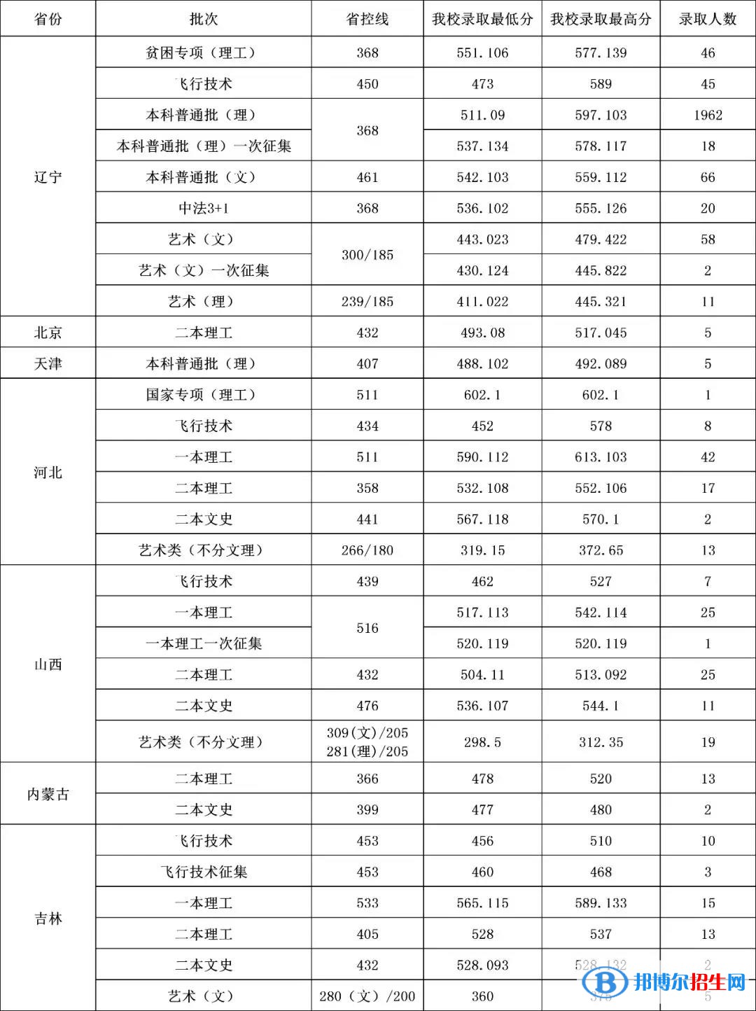 2022沈阳航空航天大学录取分数线一览表（含2020-2021历年）