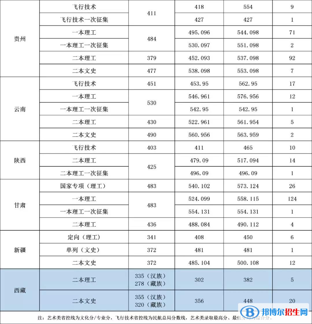 2022沈阳航空航天大学录取分数线一览表（含2020-2021历年）
