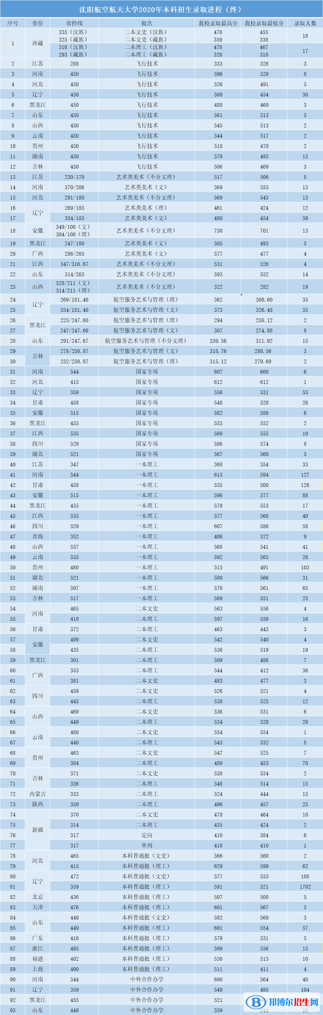 2022沈阳航空航天大学录取分数线一览表（含2020-2021历年）