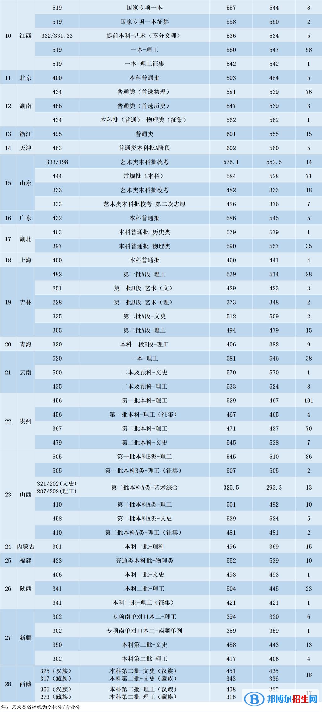 2022沈阳航空航天大学录取分数线一览表（含2020-2021历年）