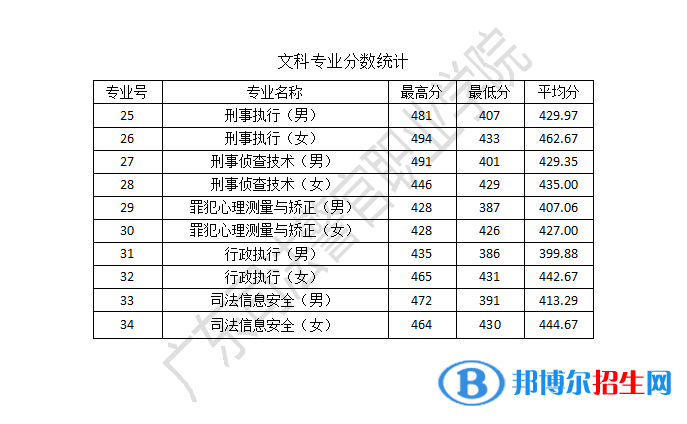2022广东司法警官职业学院录取分数线一览表（含2020-2021历年）