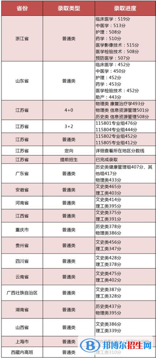 2022江苏卫生健康职业学院录取分数线一览表（含2020-2021历年）