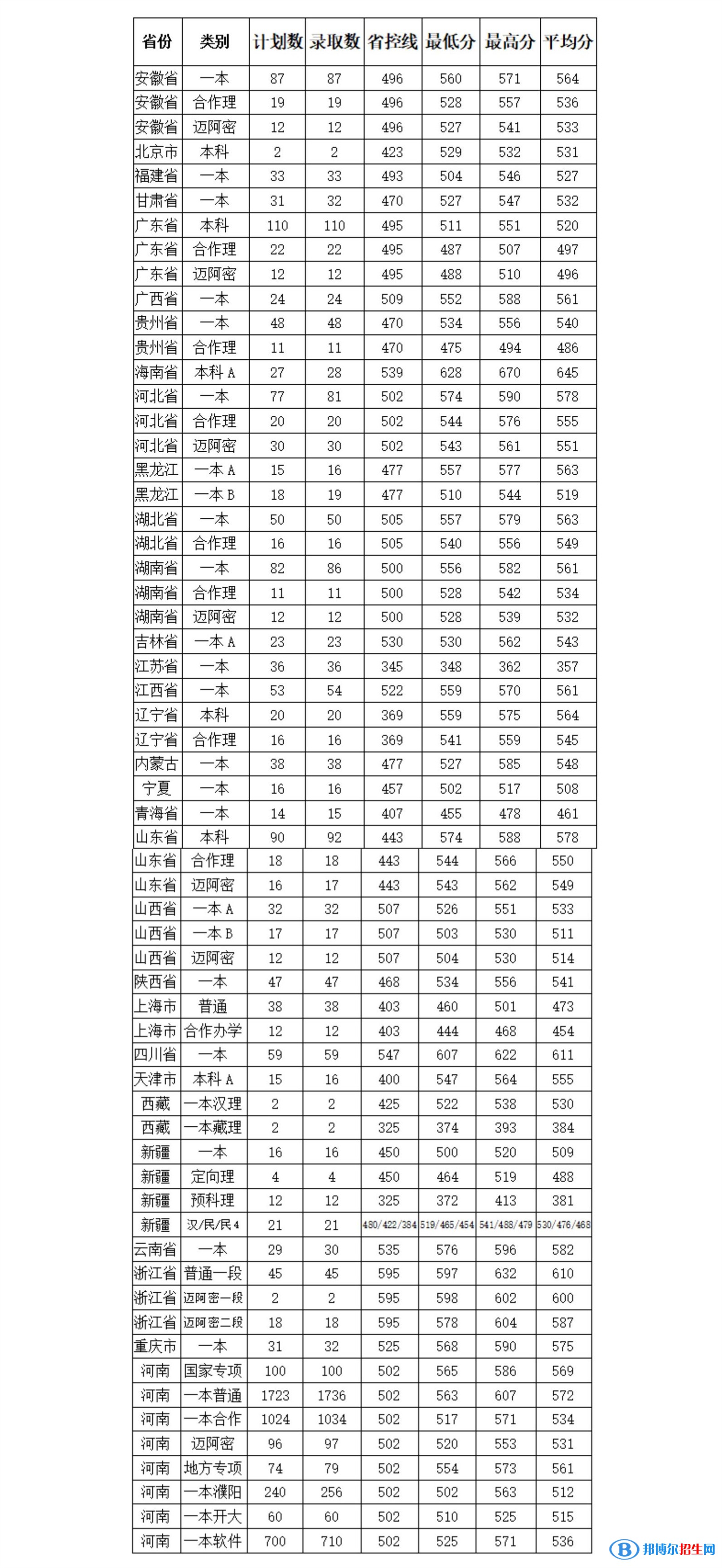 2022河南大学录取分数线一览表（含2020-2021历年）