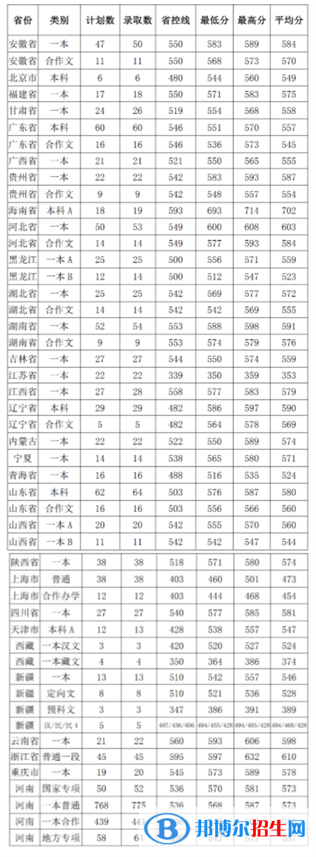 2022河南大学录取分数线一览表（含2020-2021历年）