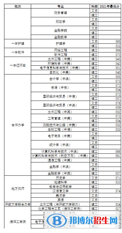 2022河南大学录取分数线一览表（含2020-2021历年）