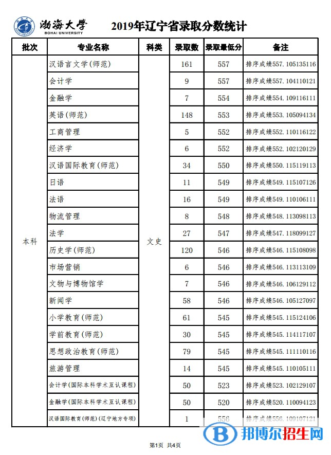 2022渤海大学录取分数线一览表（含2020-2021历年）