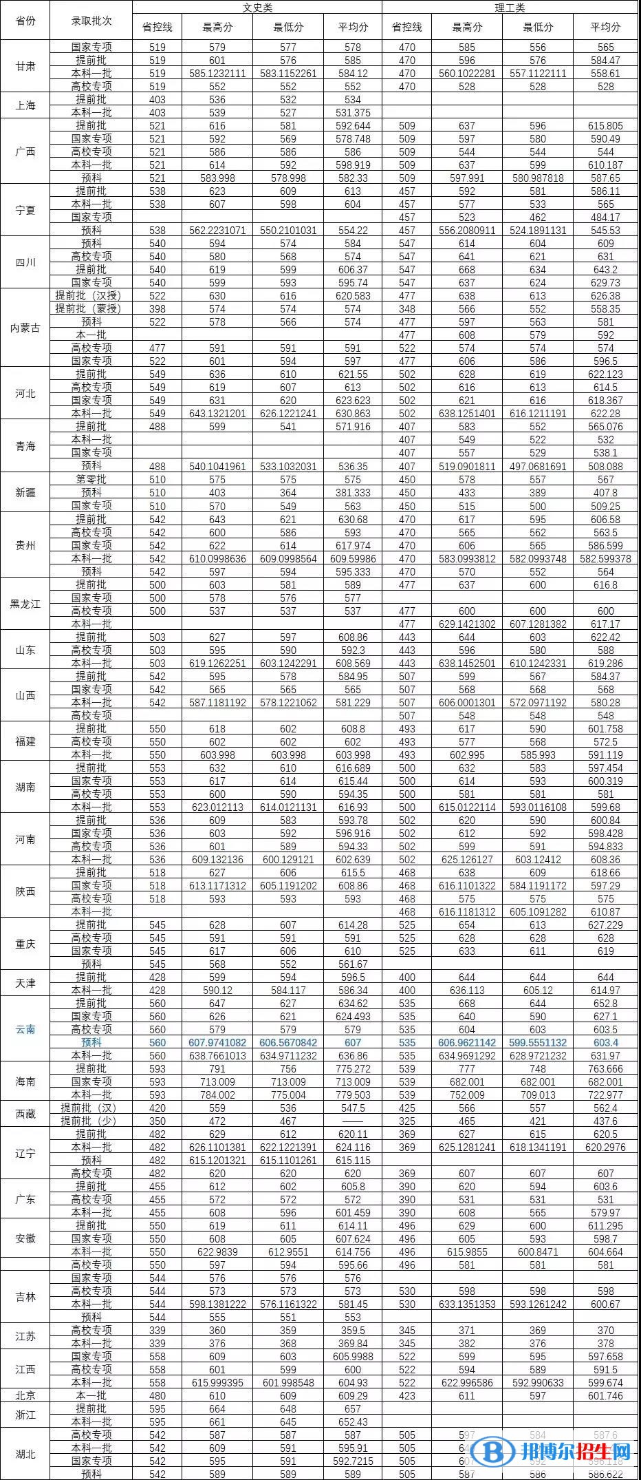 2022华中师范大学录取分数线一览表（含2020-2021历年）