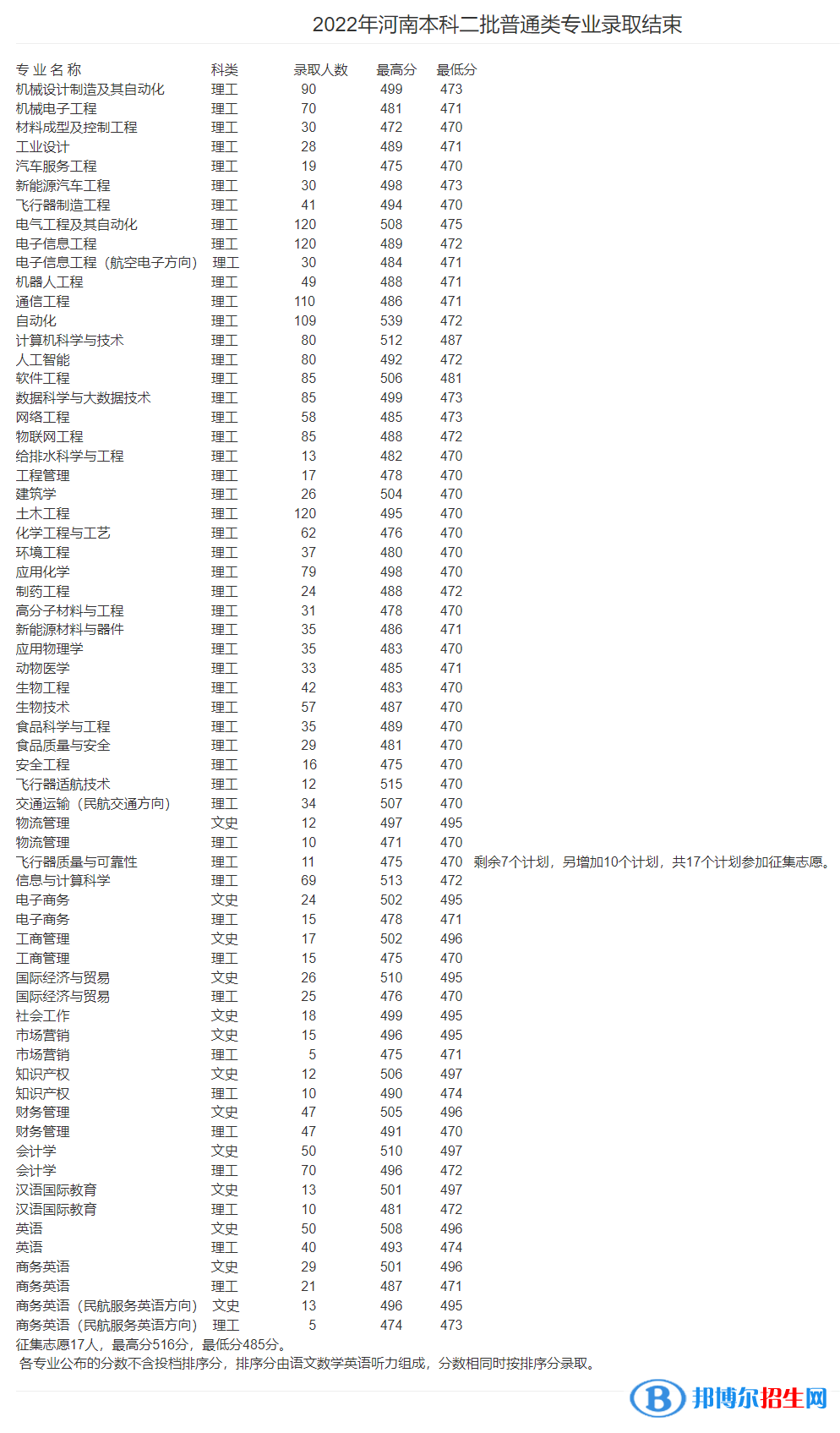 安阳工学院2022年各个专业录取分数线汇总