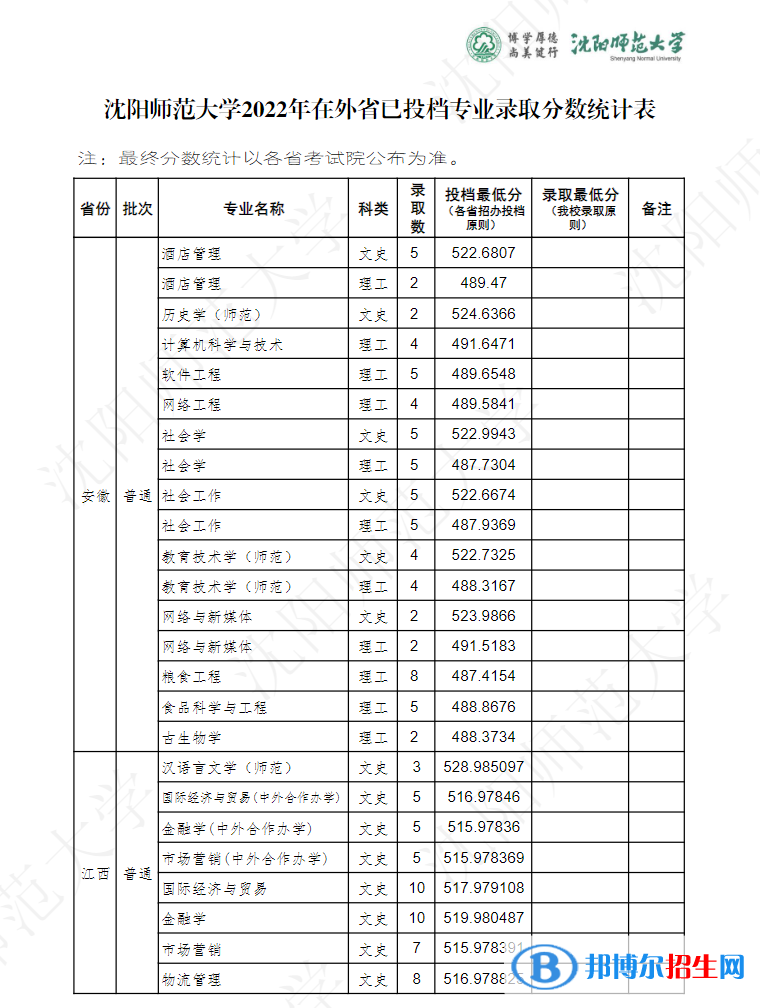 沈阳师范大学2022年各个专业录取分数线汇总