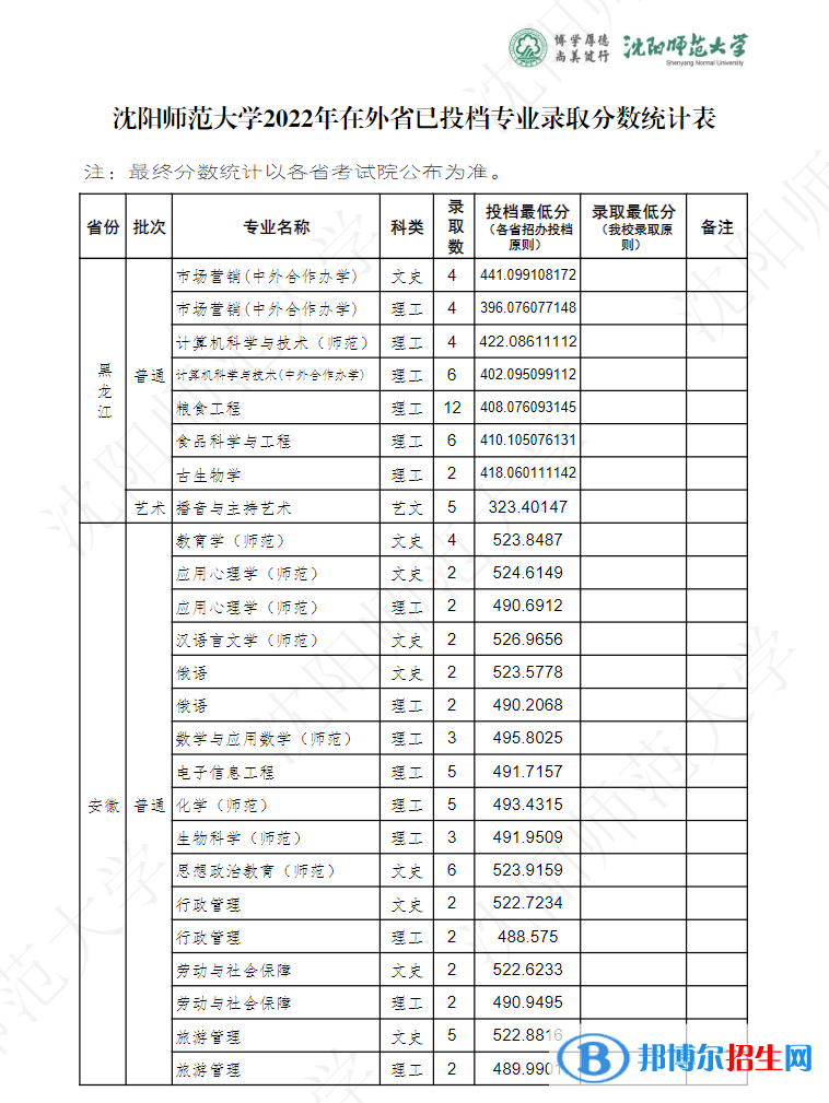 沈阳师范大学2022年各个专业录取分数线汇总