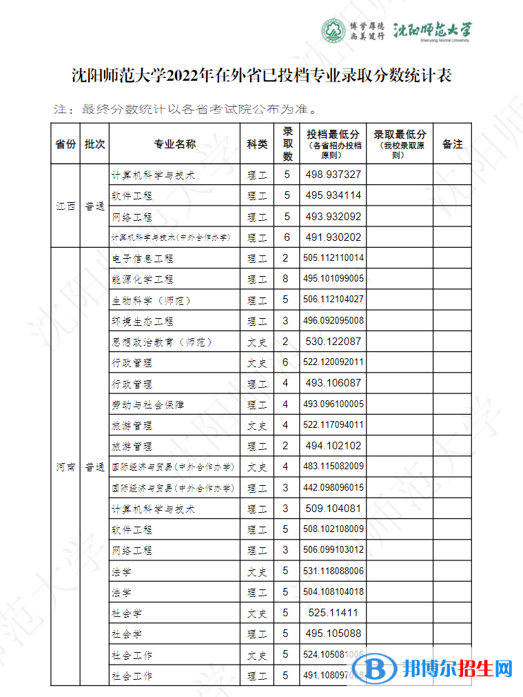 沈阳师范大学2022年各个专业录取分数线汇总