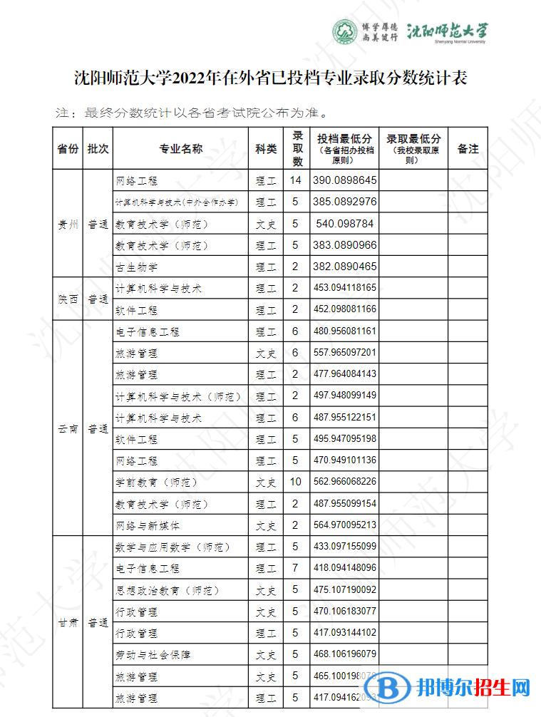 沈阳师范大学2022年各个专业录取分数线汇总