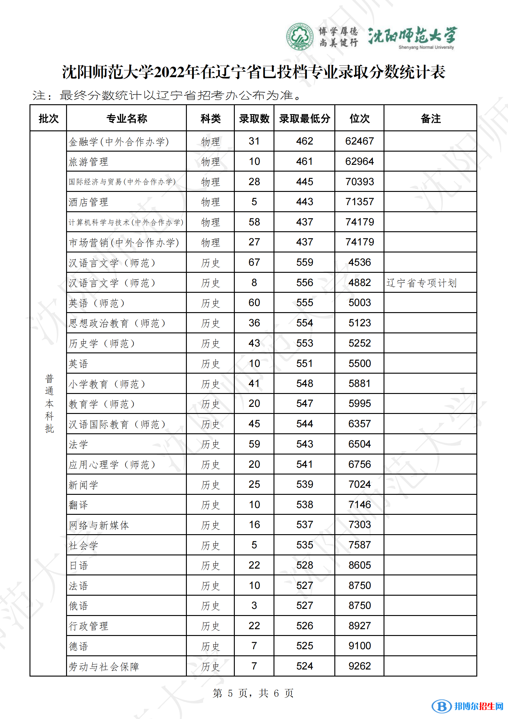 沈阳师范大学2022年各个专业录取分数线汇总