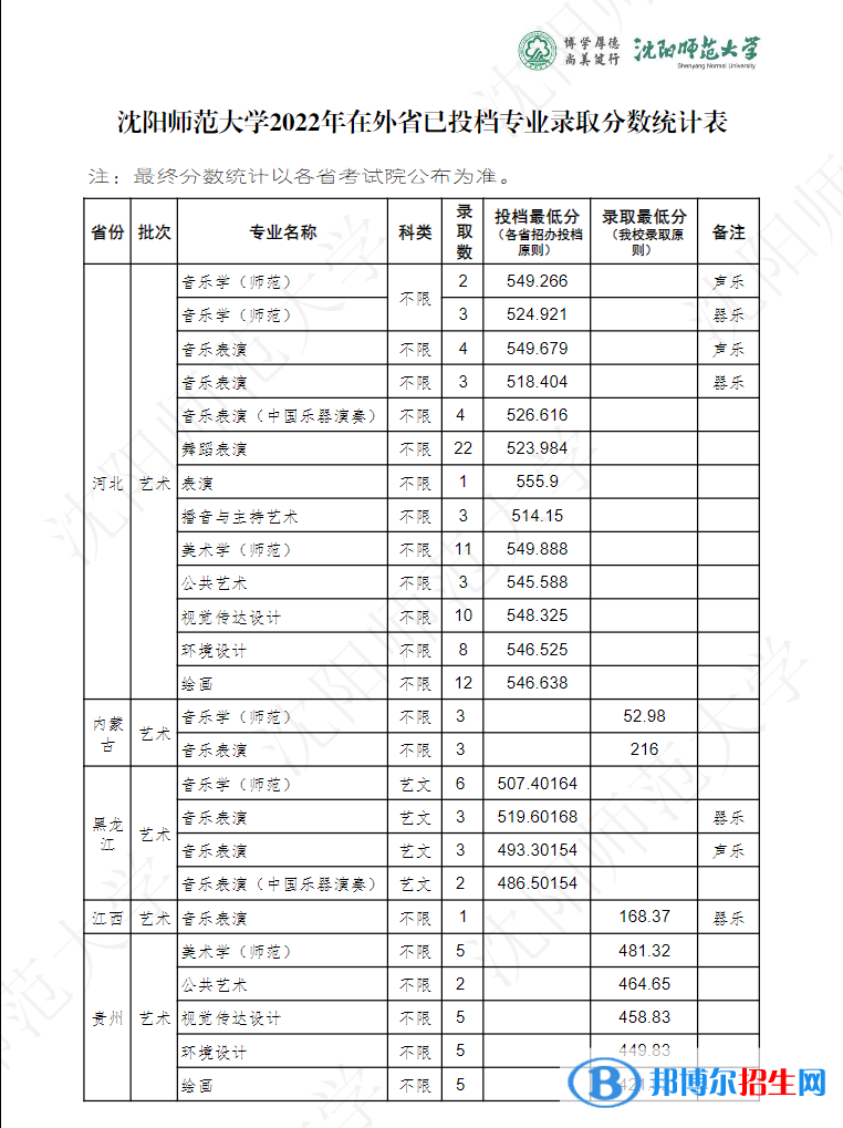 沈阳师范大学2022年各个专业录取分数线汇总