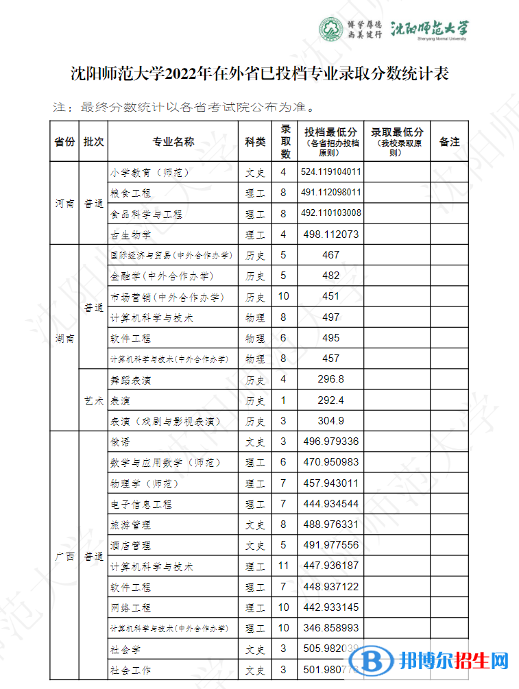 沈阳师范大学2022年各个专业录取分数线汇总