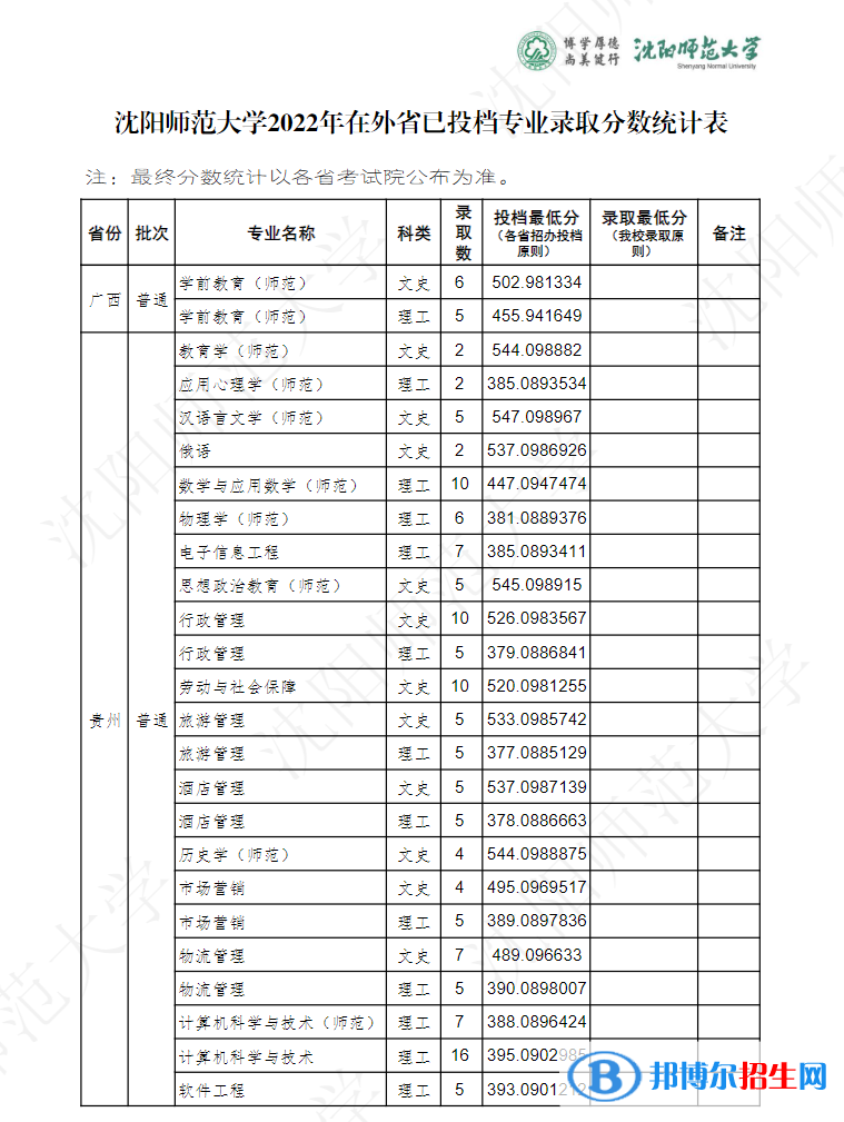 沈阳师范大学2022年各个专业录取分数线汇总