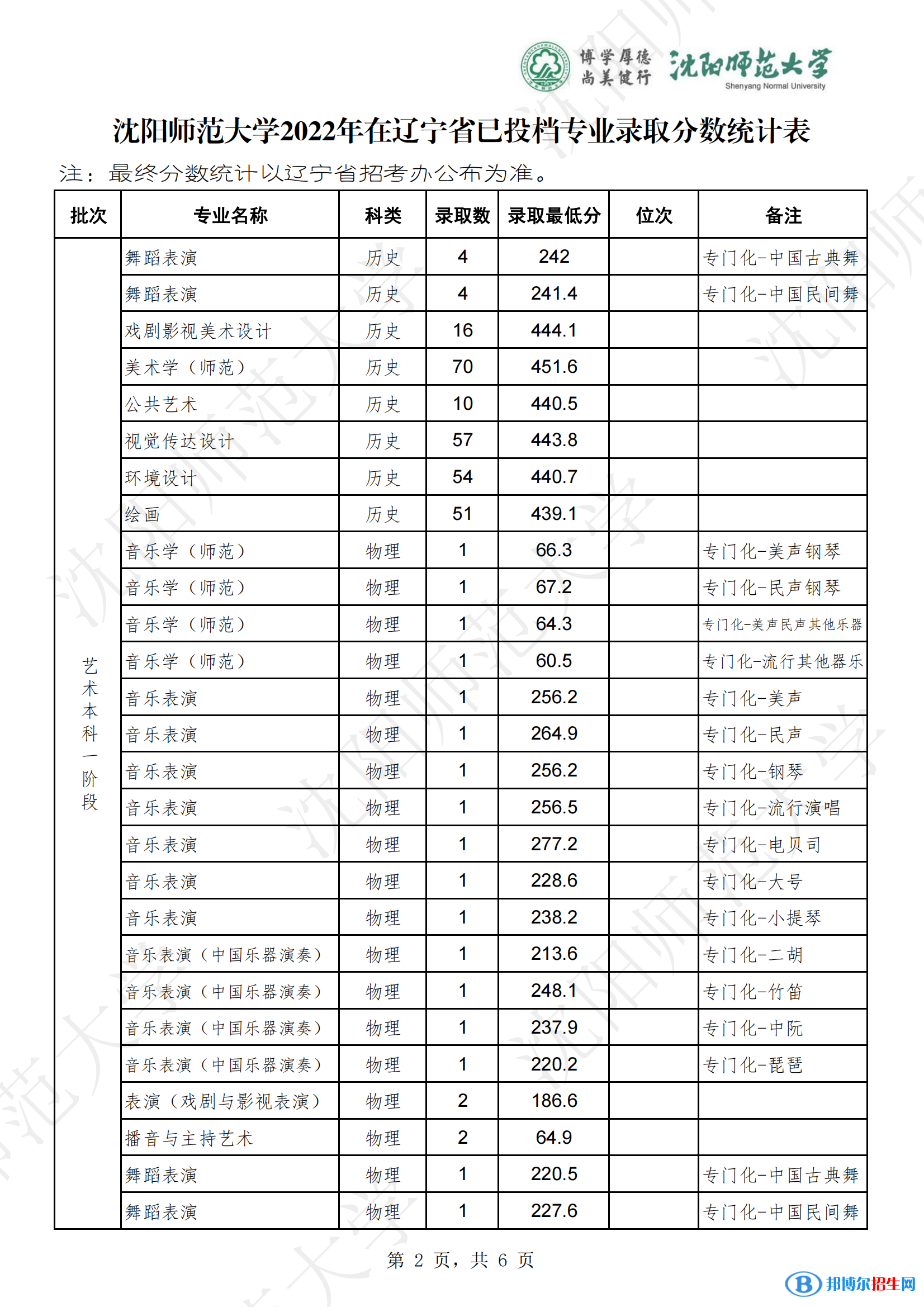 沈阳师范大学2022年各个专业录取分数线汇总