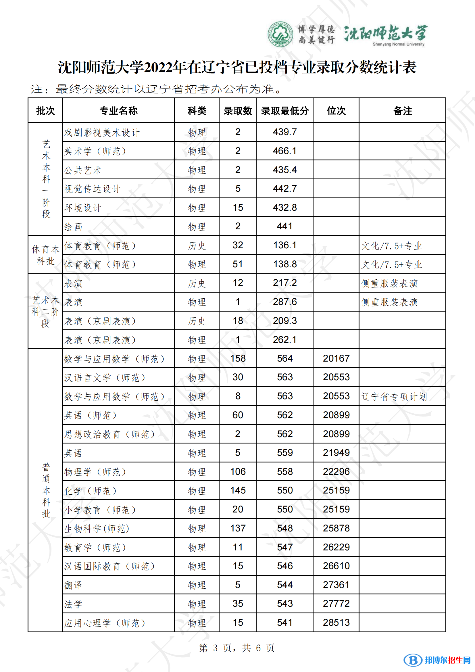 沈阳师范大学2022年各个专业录取分数线汇总