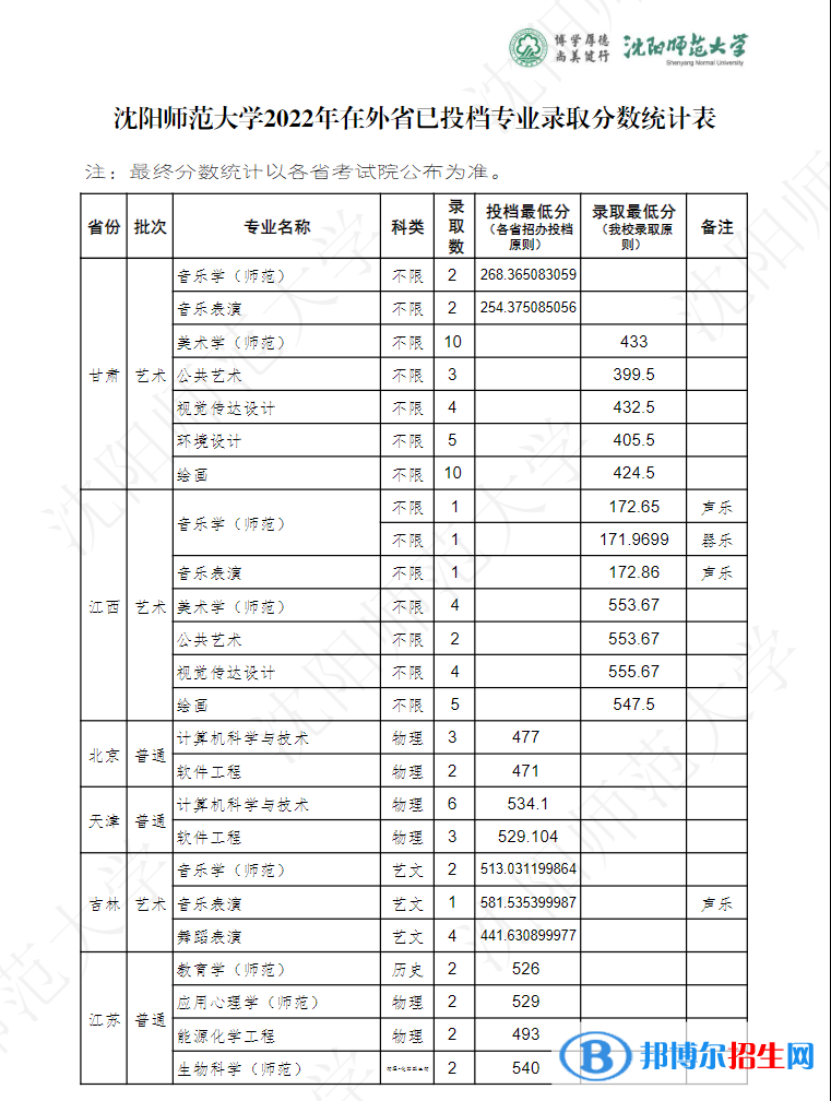 沈阳师范大学2022年各个专业录取分数线汇总