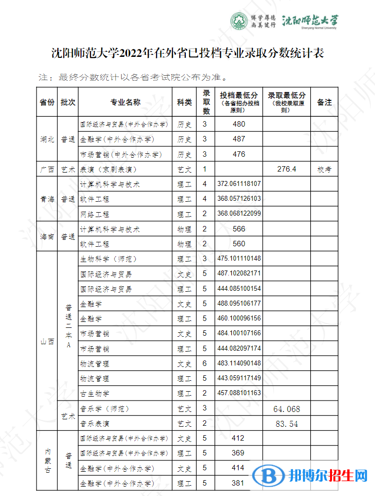 沈阳师范大学2022年各个专业录取分数线汇总