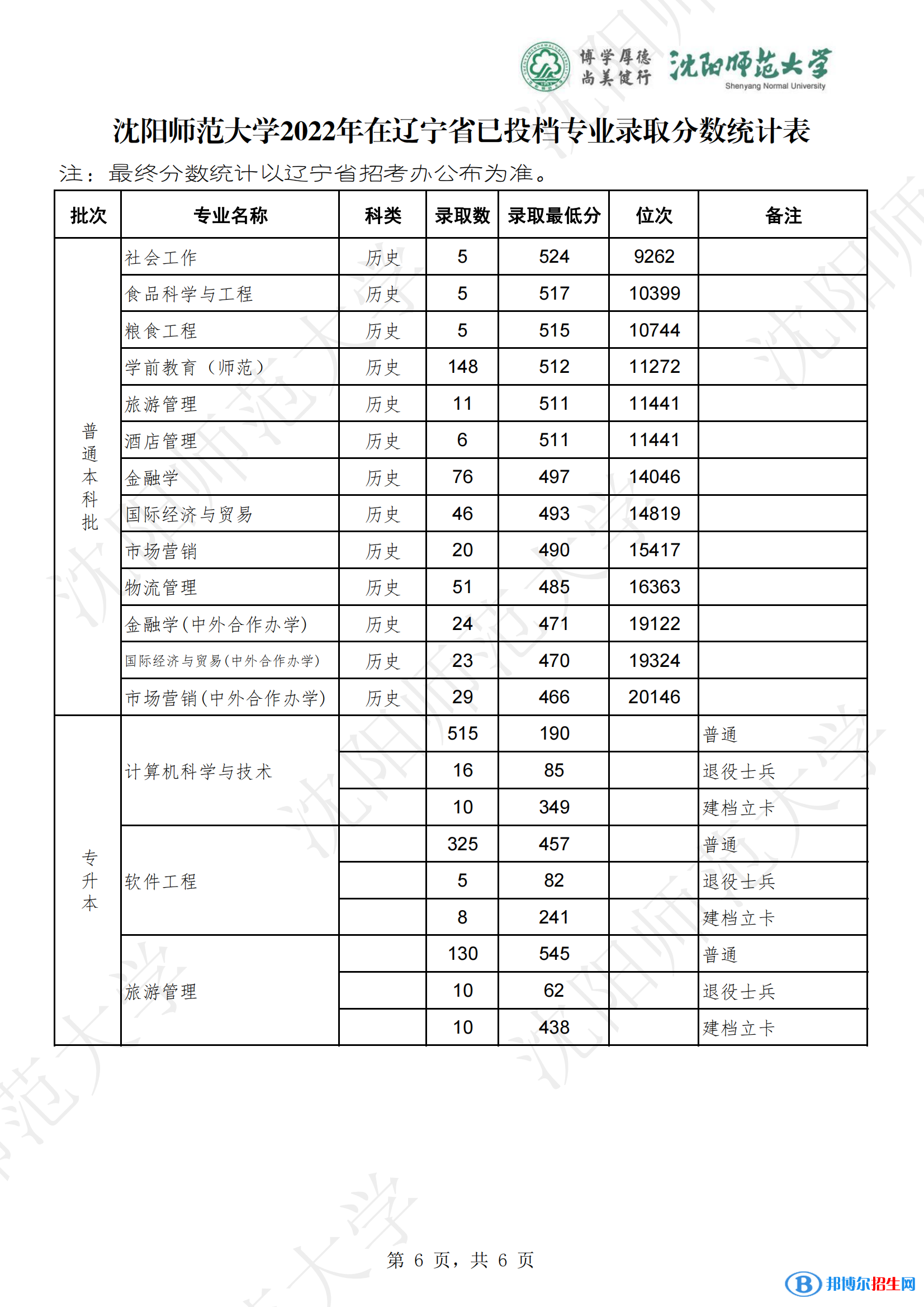 沈阳师范大学2022年各个专业录取分数线汇总