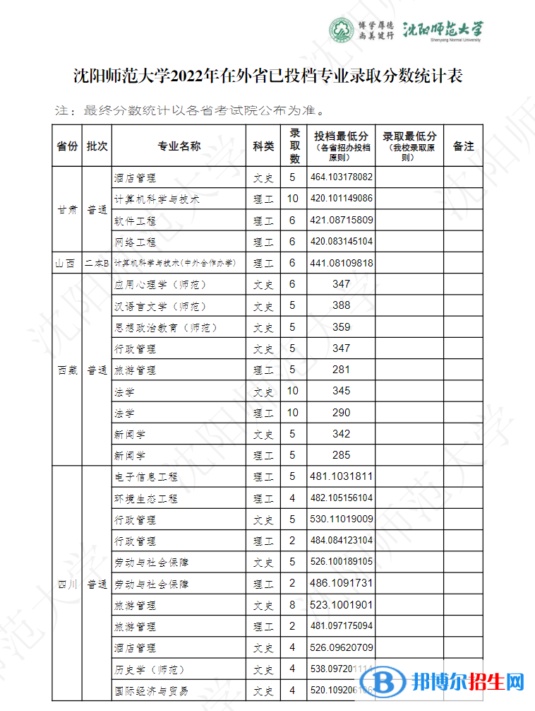 沈阳师范大学2022年各个专业录取分数线汇总