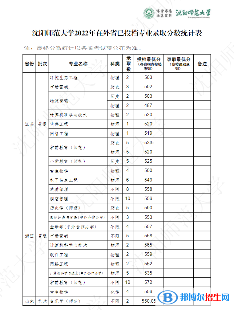 沈阳师范大学2022年各个专业录取分数线汇总