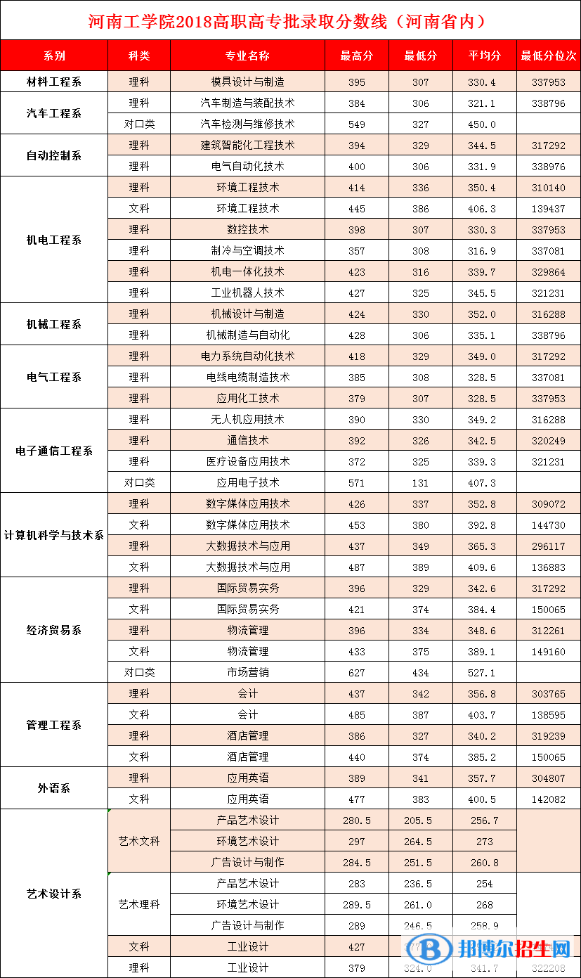 2022河南工学院录取分数线一览表（含2020-2021历年）