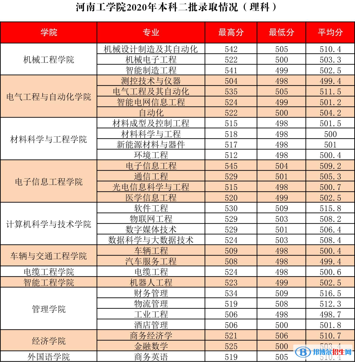2022河南工学院录取分数线一览表（含2020-2021历年）