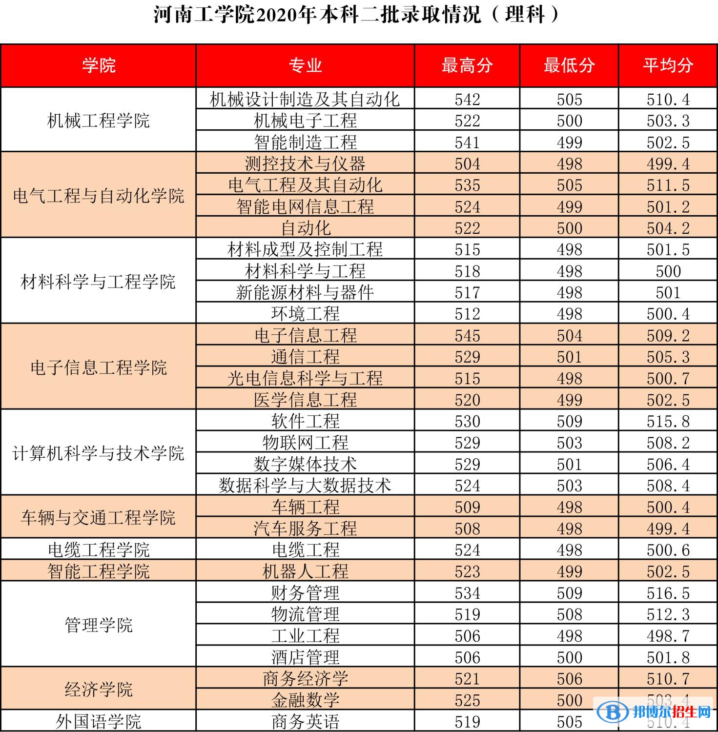 2022河南工学院录取分数线一览表（含2020-2021历年）