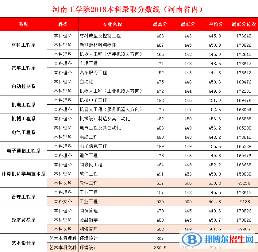 2022河南工学院录取分数线一览表（含2020-2021历年）