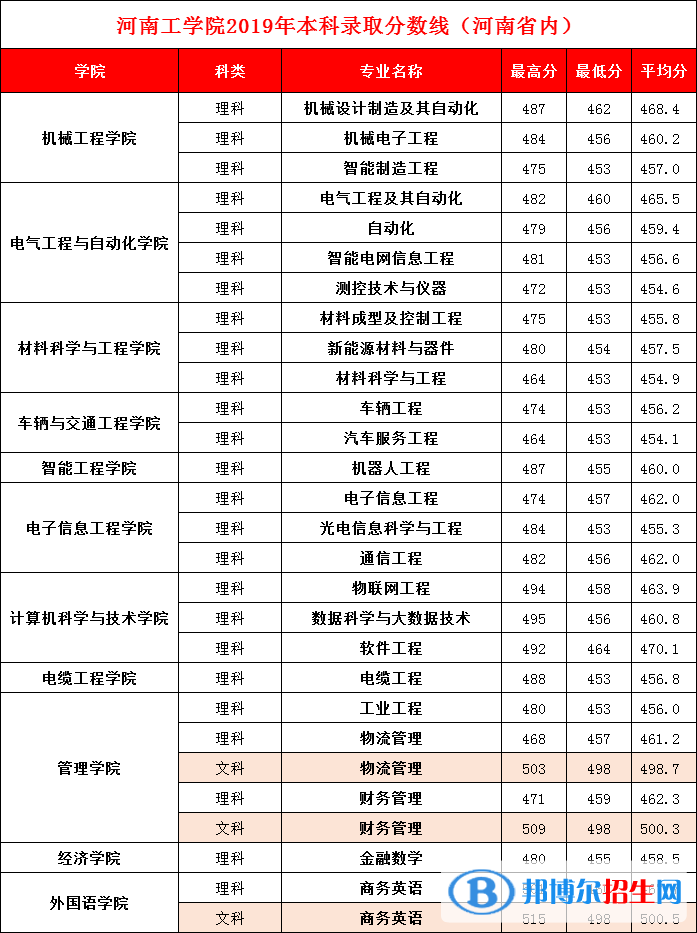 2022河南工学院录取分数线一览表（含2020-2021历年）