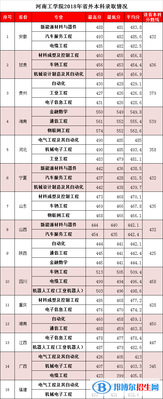 2022河南工学院录取分数线一览表（含2020-2021历年）