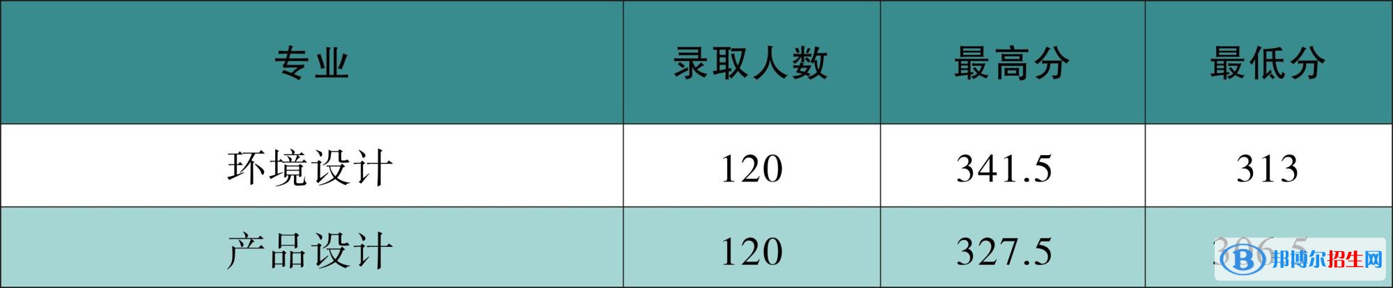 2022河南工学院录取分数线一览表（含2020-2021历年）