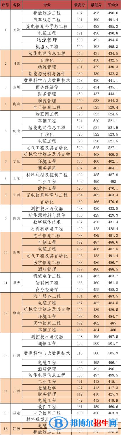 2022河南工学院录取分数线一览表（含2020-2021历年）