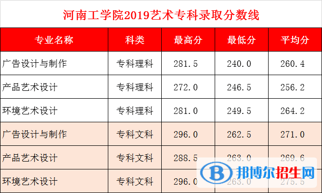 2022河南工学院录取分数线一览表（含2020-2021历年）