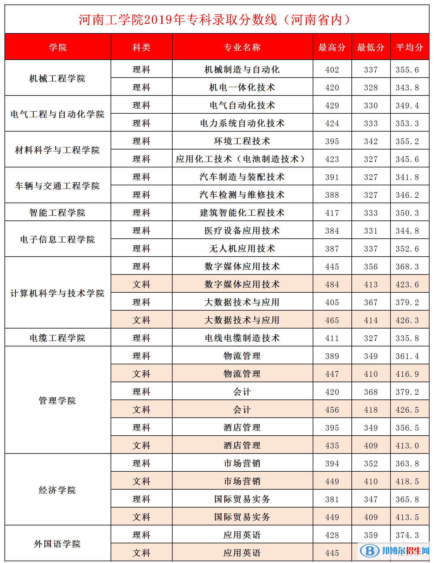 2022河南工学院录取分数线一览表（含2020-2021历年）