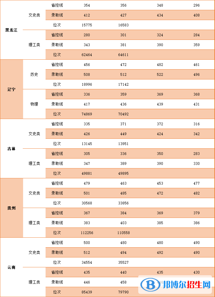 2022中国矿业大学徐海学院录取分数线一览表（含2020-2021历年）