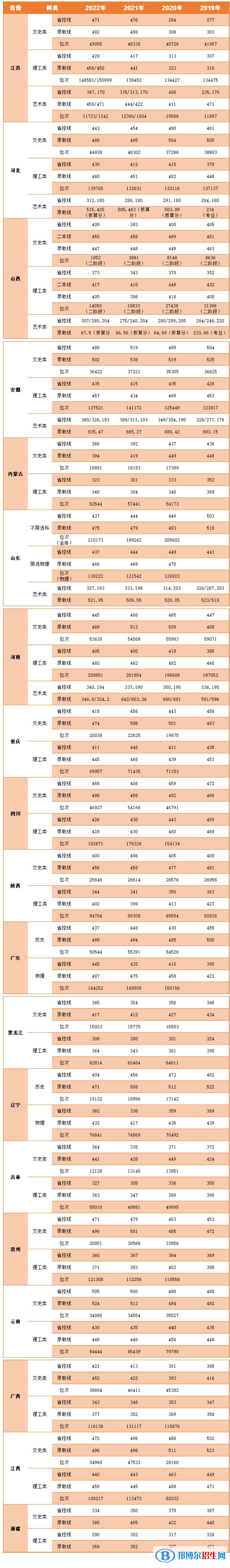 2022中国矿业大学徐海学院录取分数线一览表（含2020-2021历年）
