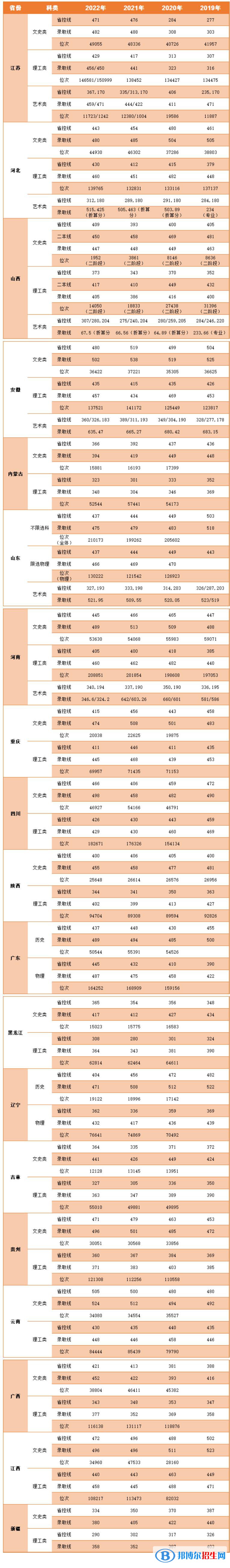 2022中国矿业大学徐海学院录取分数线一览表（含2020-2021历年）