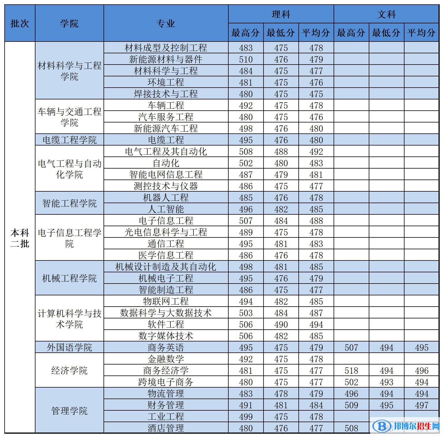 河南工学院2022年各个专业录取分数线汇总