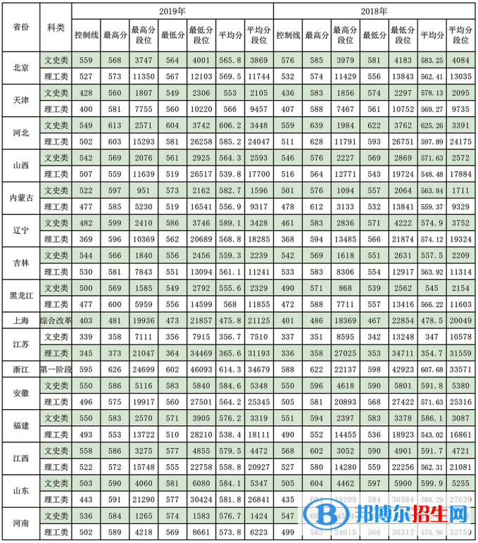 2022东北林业大学录取分数线一览表（含2020-2021历年）