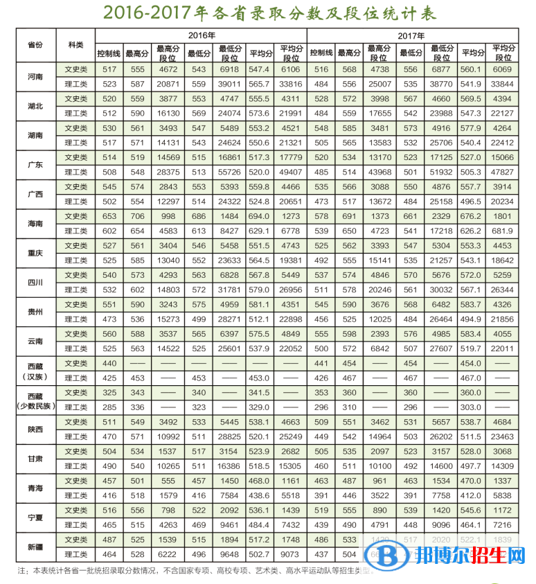 2022东北林业大学录取分数线一览表（含2020-2021历年）