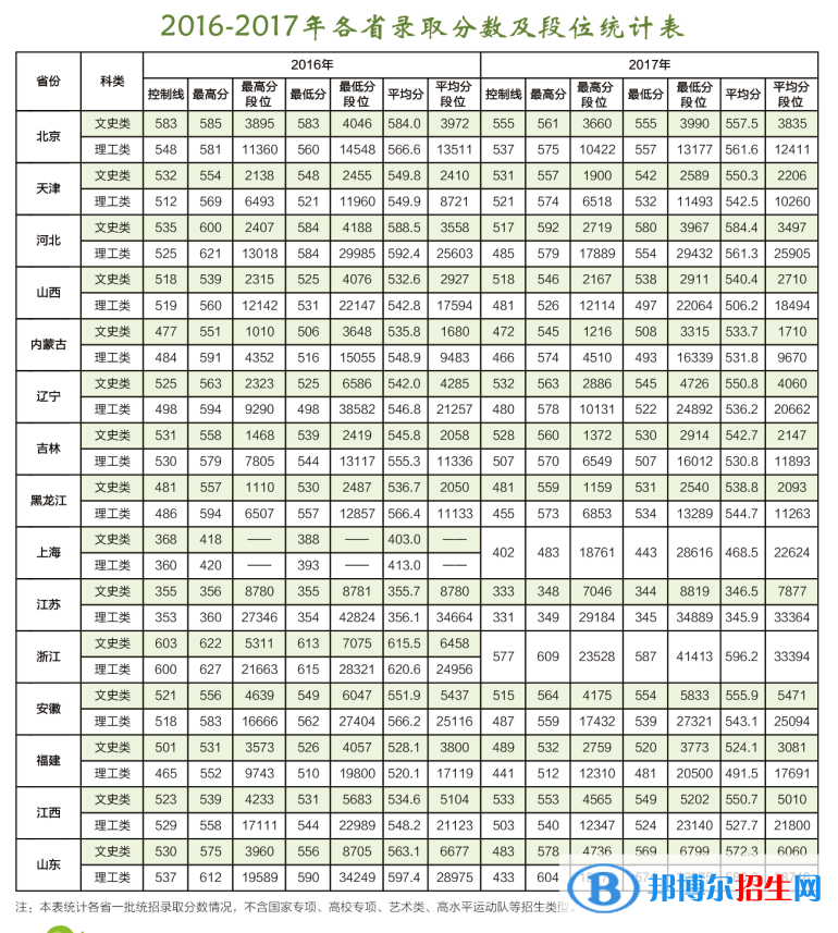 2022东北林业大学录取分数线一览表（含2020-2021历年）